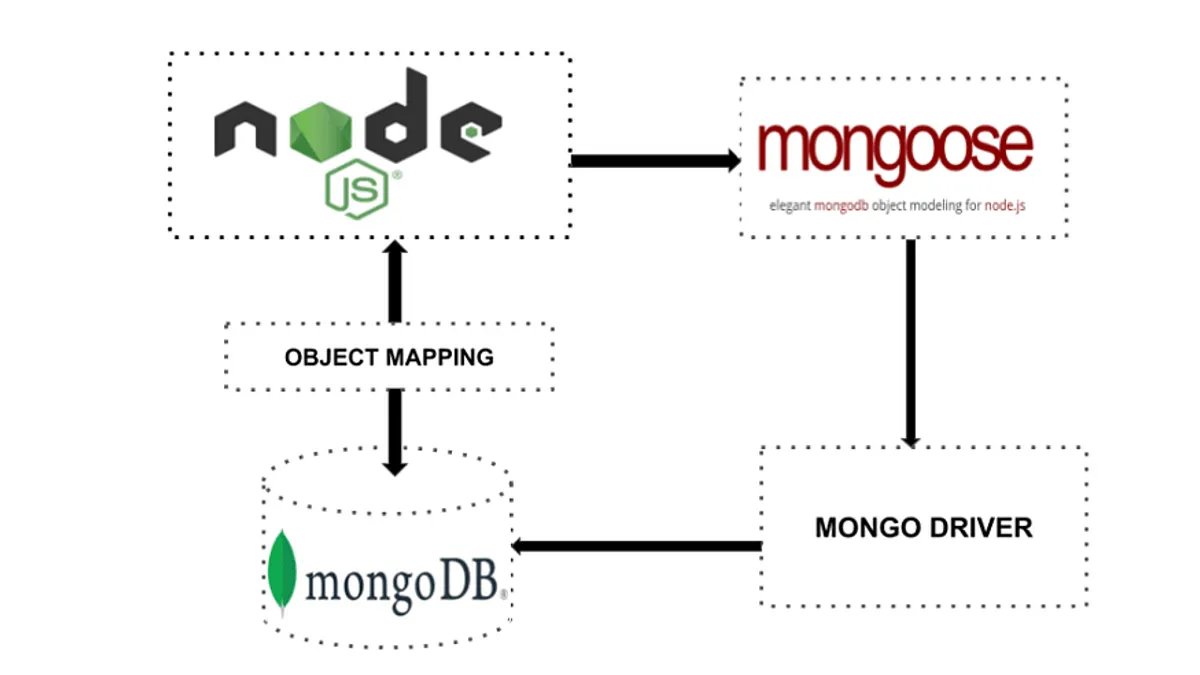 The Basic Concept Of Mongoose